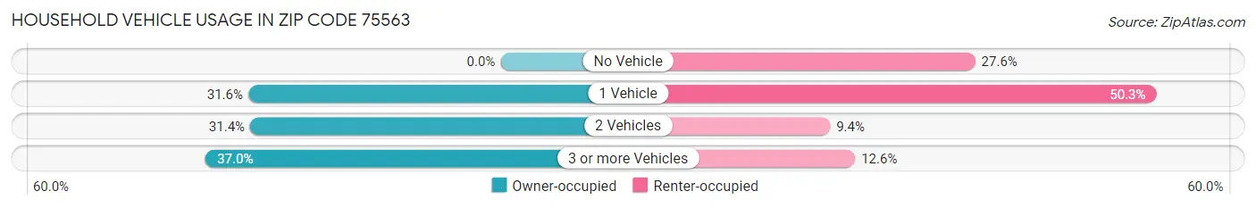 Household Vehicle Usage in Zip Code 75563