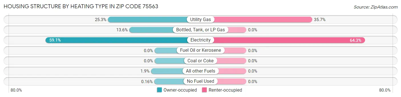 Housing Structure by Heating Type in Zip Code 75563