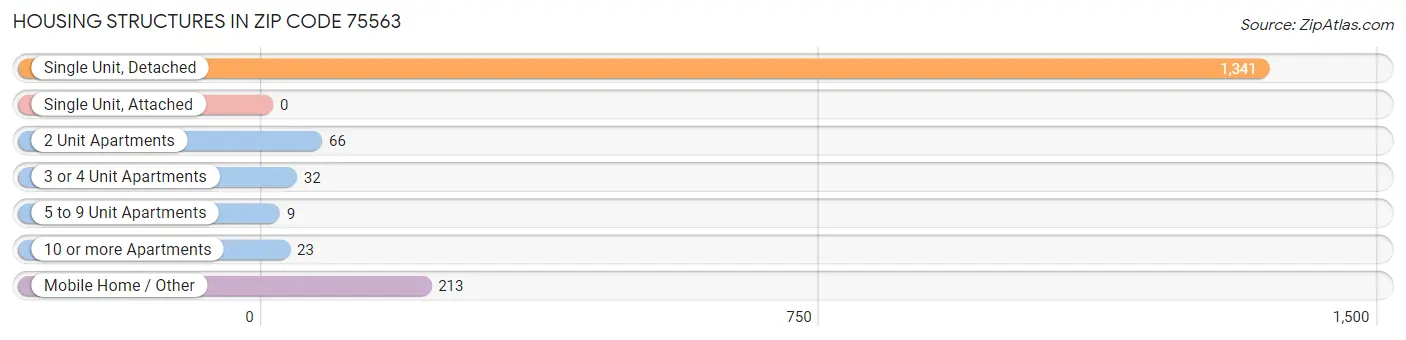 Housing Structures in Zip Code 75563