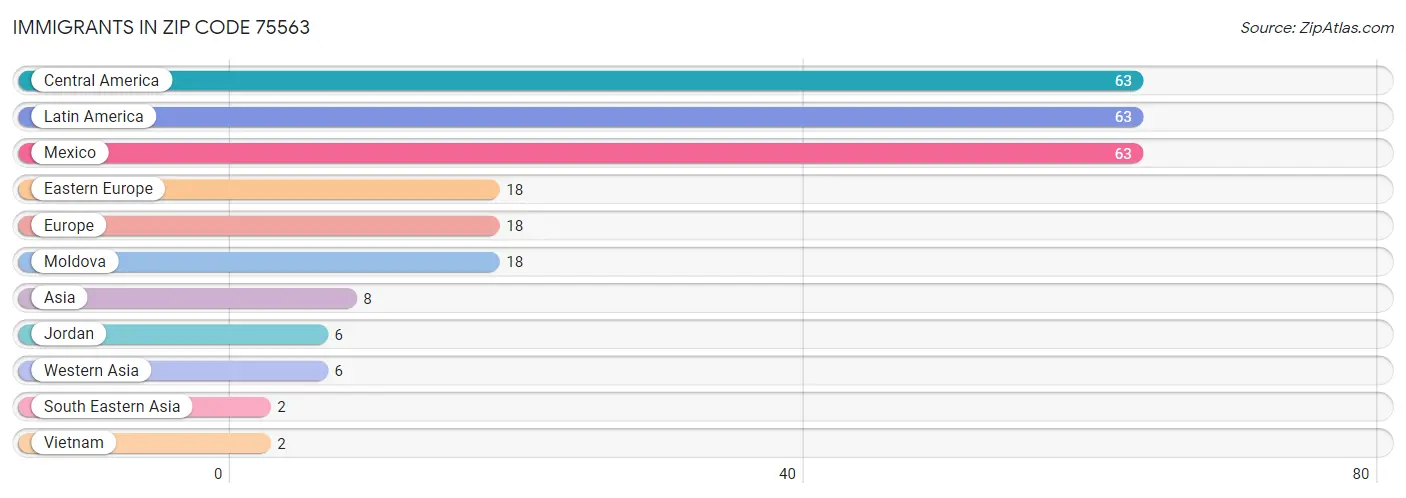 Immigrants in Zip Code 75563