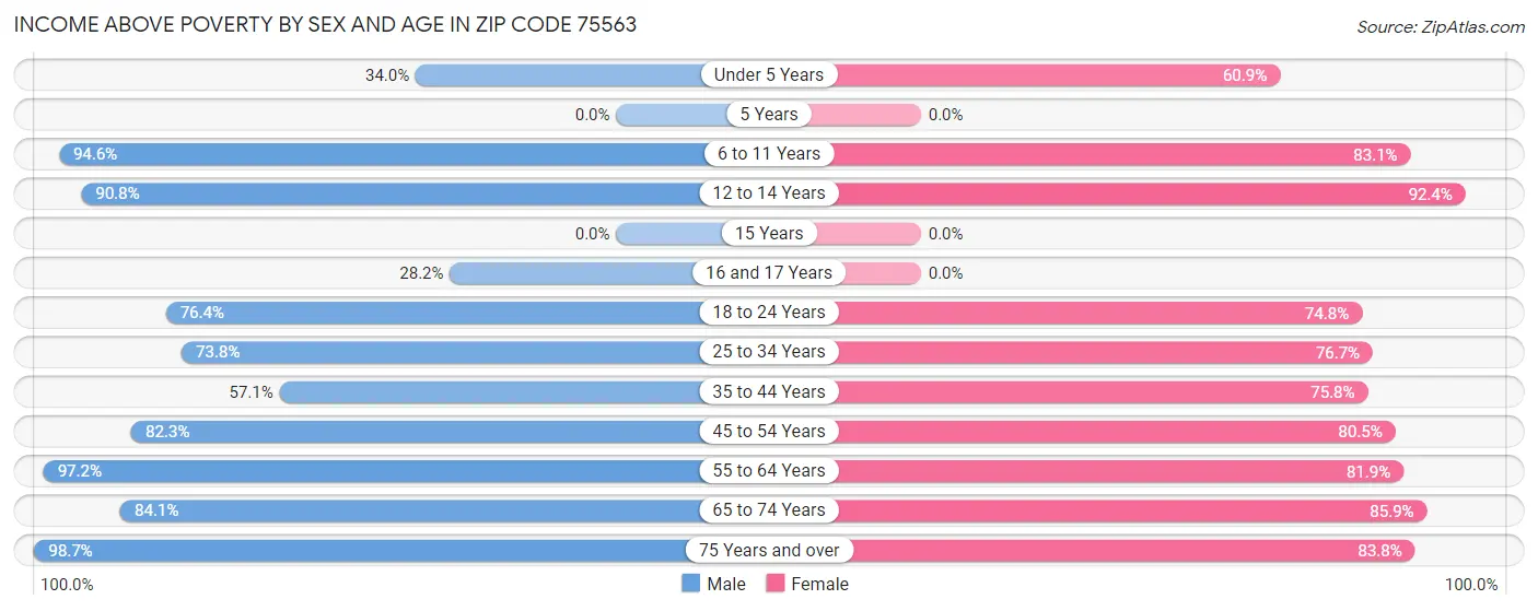 Income Above Poverty by Sex and Age in Zip Code 75563