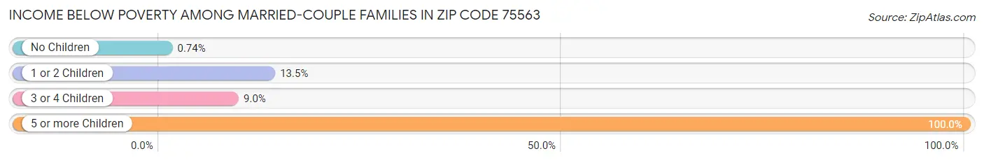 Income Below Poverty Among Married-Couple Families in Zip Code 75563