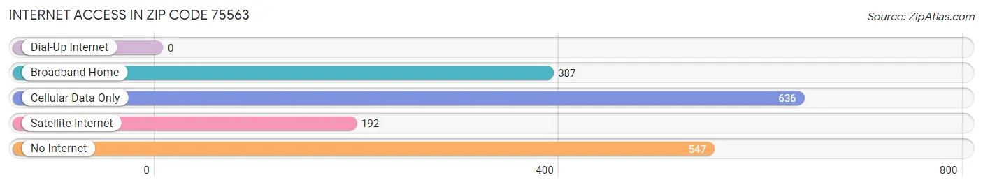 Internet Access in Zip Code 75563