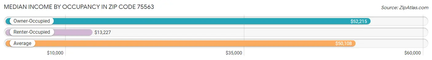 Median Income by Occupancy in Zip Code 75563