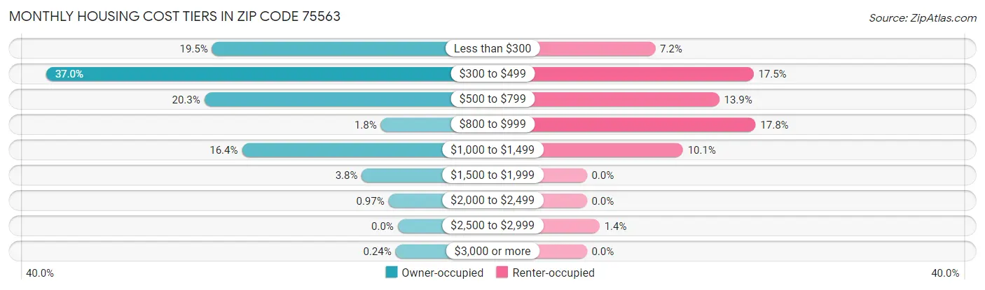 Monthly Housing Cost Tiers in Zip Code 75563