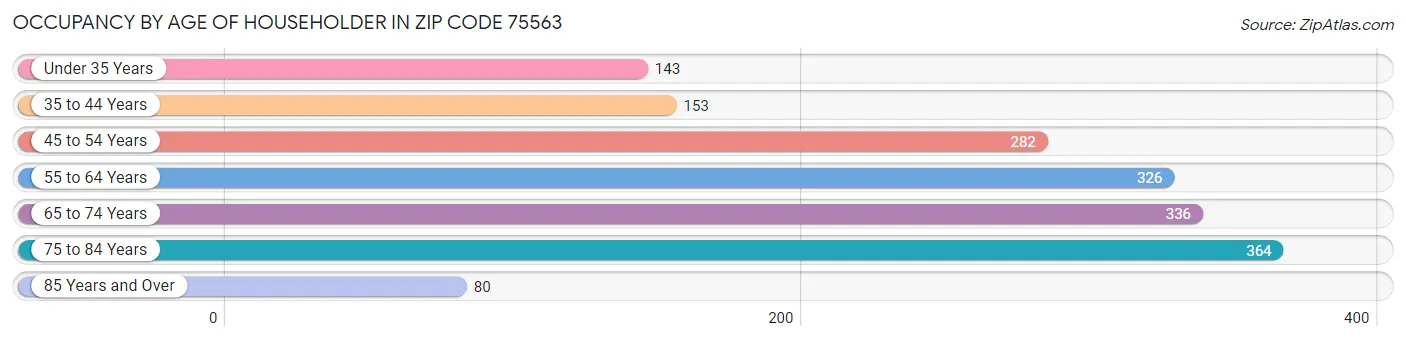 Occupancy by Age of Householder in Zip Code 75563