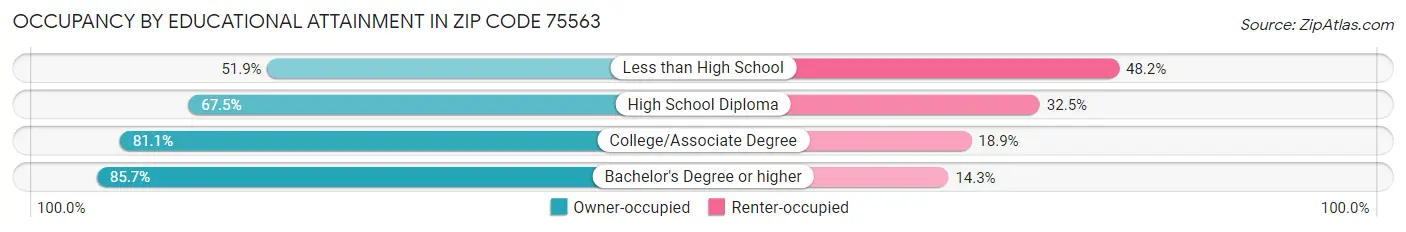 Occupancy by Educational Attainment in Zip Code 75563