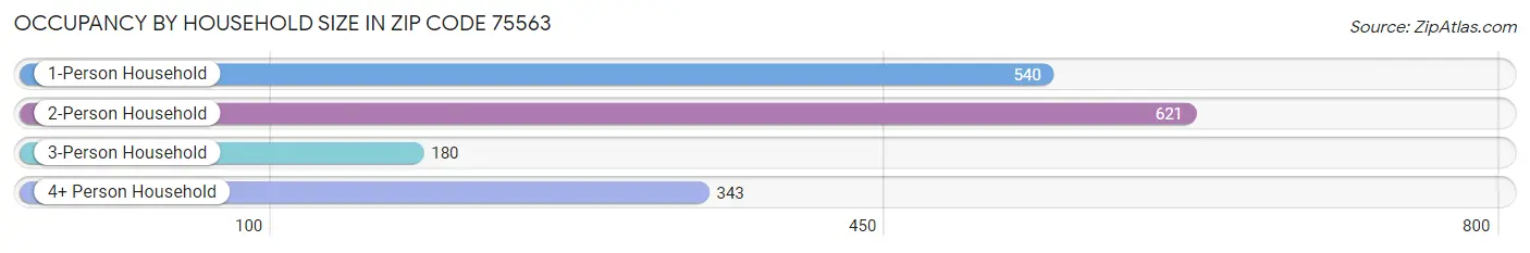 Occupancy by Household Size in Zip Code 75563