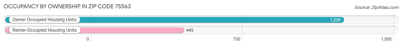 Occupancy by Ownership in Zip Code 75563