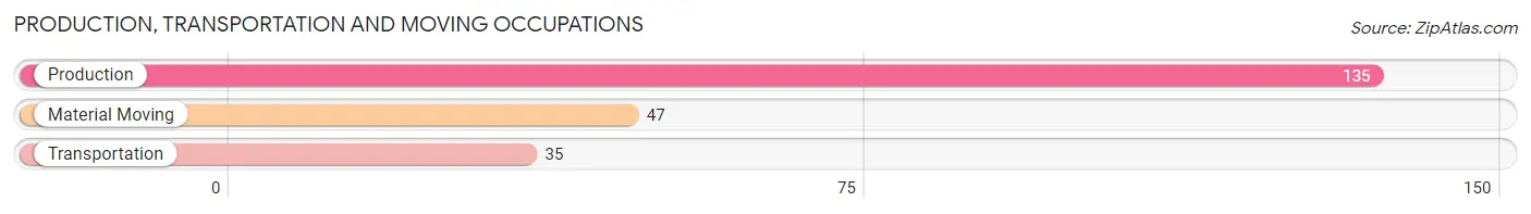 Production, Transportation and Moving Occupations in Zip Code 75563