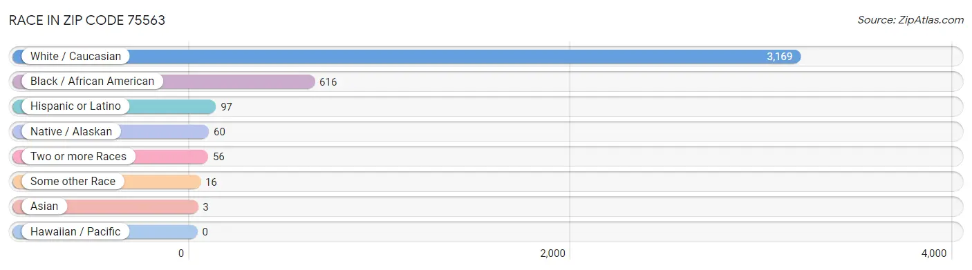 Race in Zip Code 75563