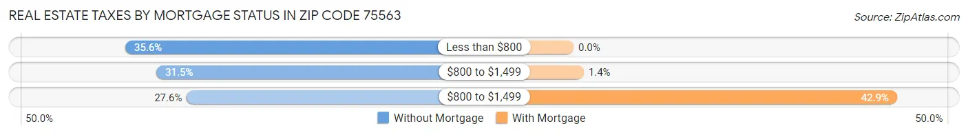 Real Estate Taxes by Mortgage Status in Zip Code 75563