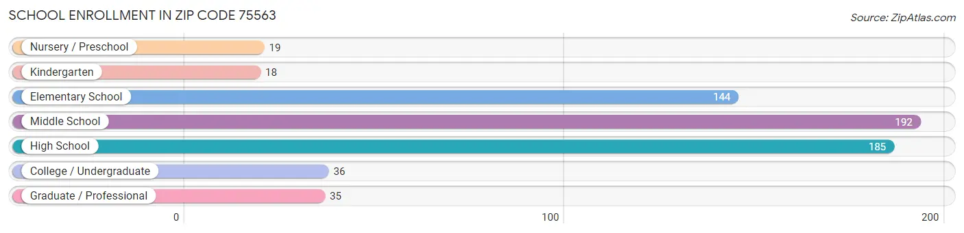 School Enrollment in Zip Code 75563