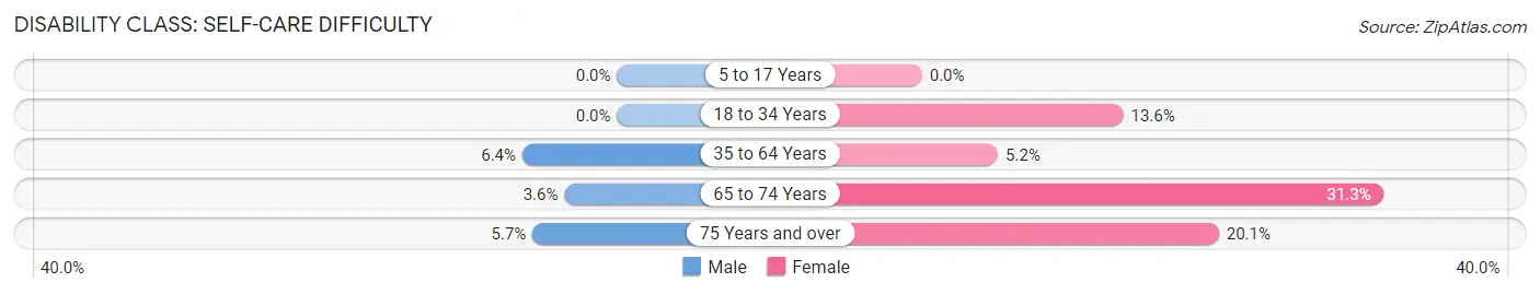 Disability in Zip Code 75563: <span>Self-Care Difficulty</span>