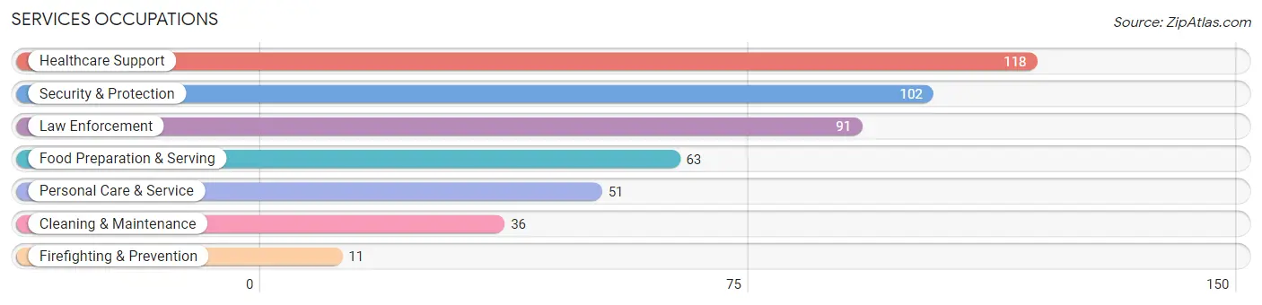 Services Occupations in Zip Code 75563