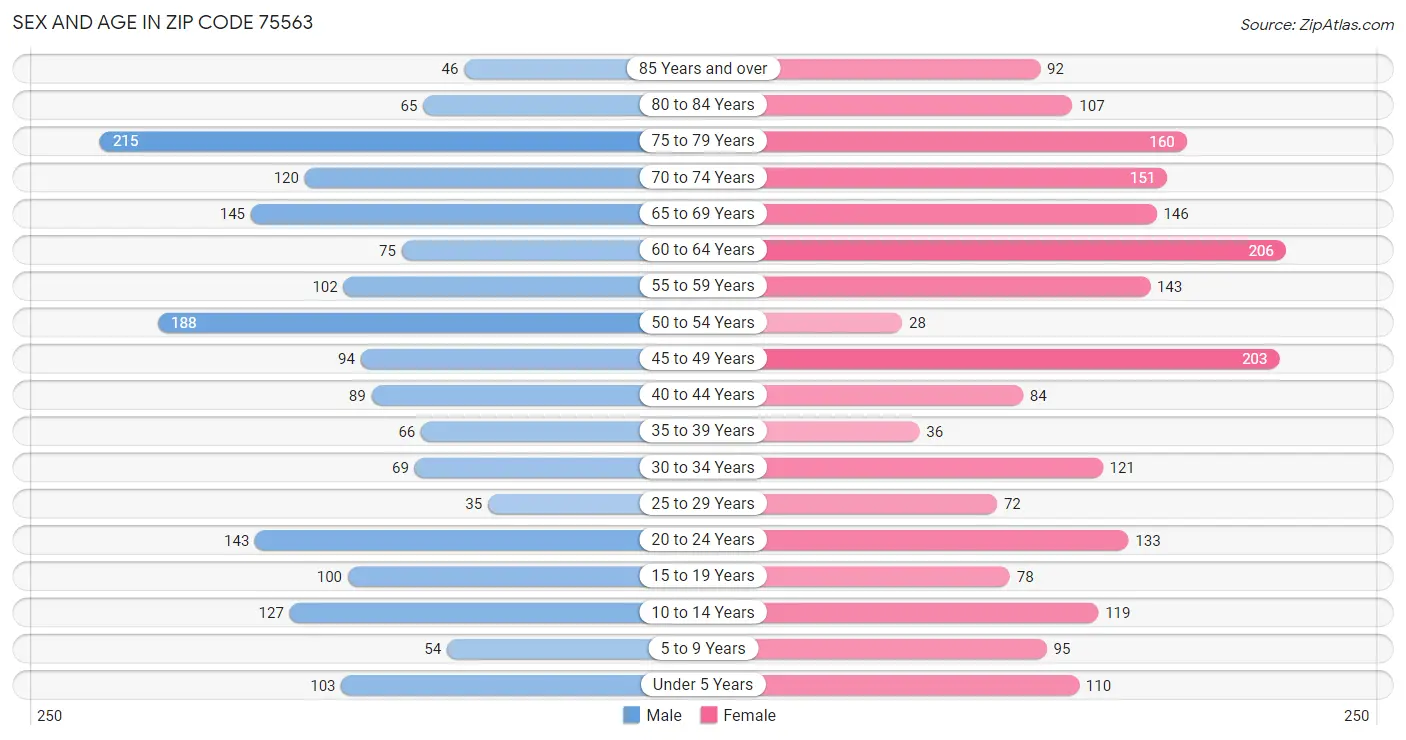 Sex and Age in Zip Code 75563