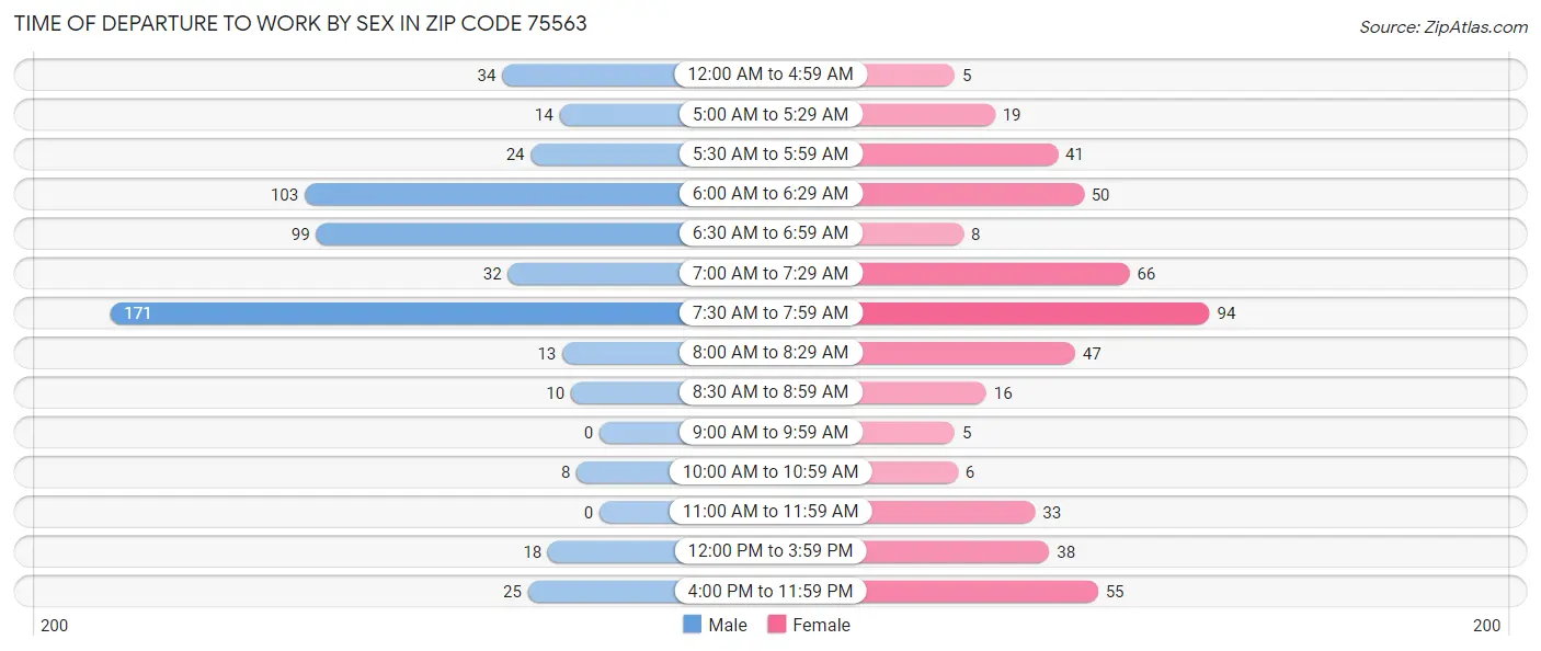 Time of Departure to Work by Sex in Zip Code 75563