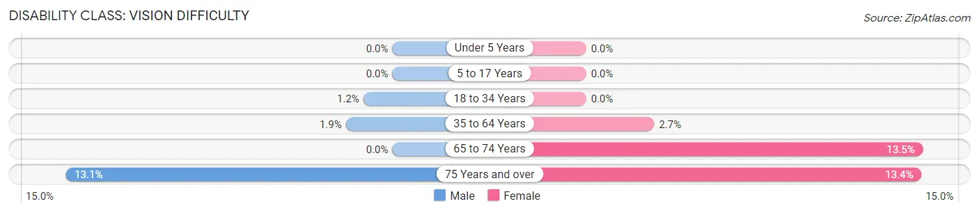 Disability in Zip Code 75563: <span>Vision Difficulty</span>