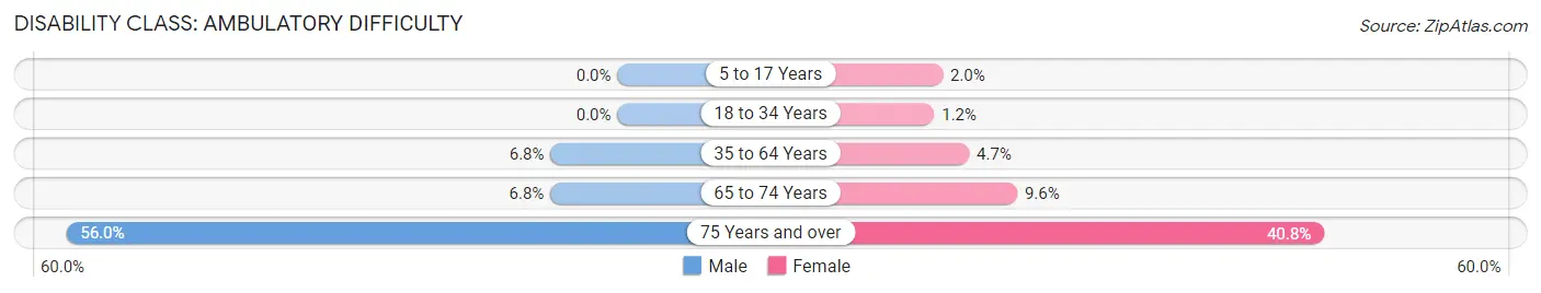 Disability in Zip Code 75654: <span>Ambulatory Difficulty</span>