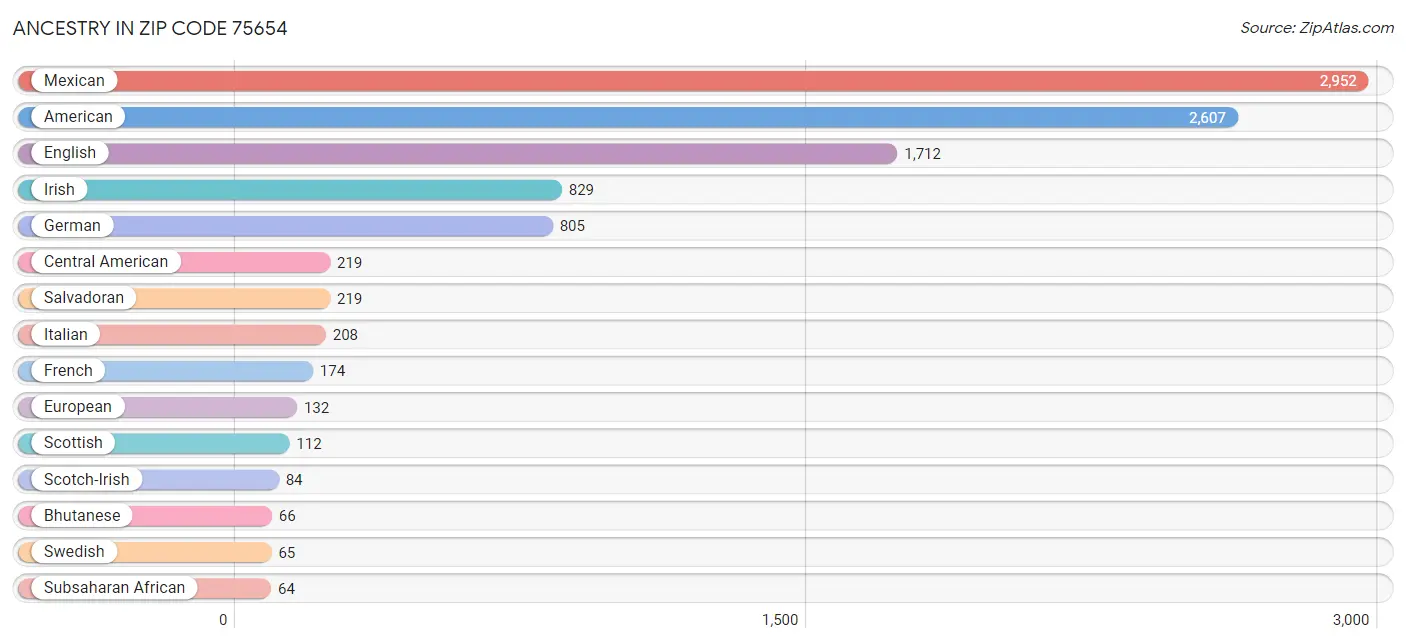 Ancestry in Zip Code 75654