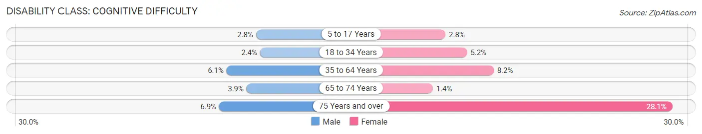 Disability in Zip Code 75654: <span>Cognitive Difficulty</span>