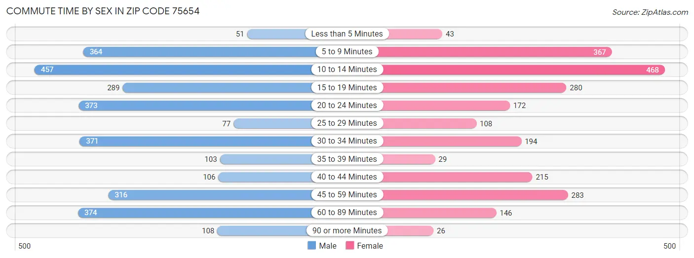 Commute Time by Sex in Zip Code 75654