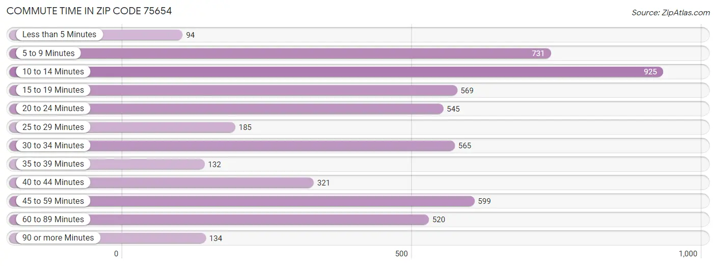 Commute Time in Zip Code 75654