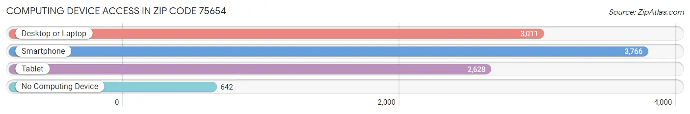 Computing Device Access in Zip Code 75654