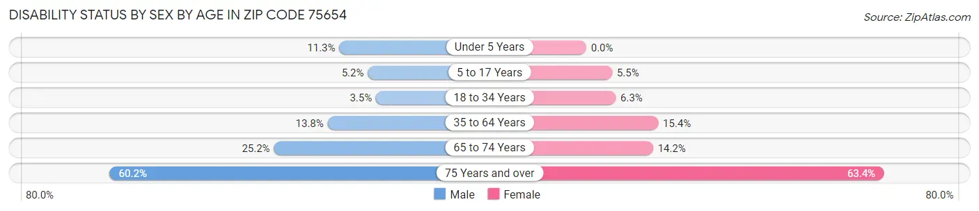 Disability Status by Sex by Age in Zip Code 75654