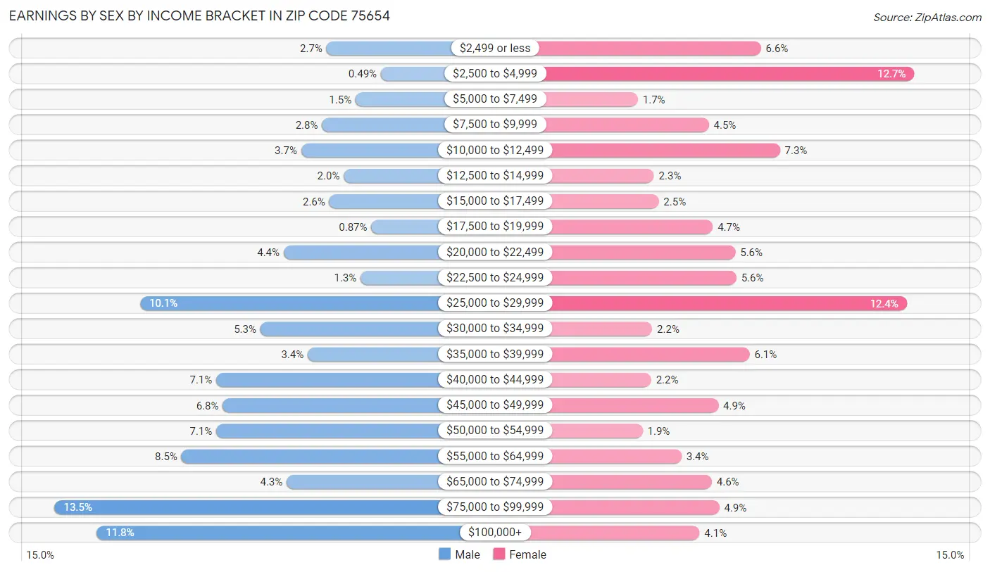 Earnings by Sex by Income Bracket in Zip Code 75654