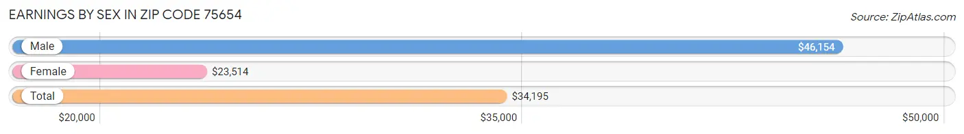 Earnings by Sex in Zip Code 75654