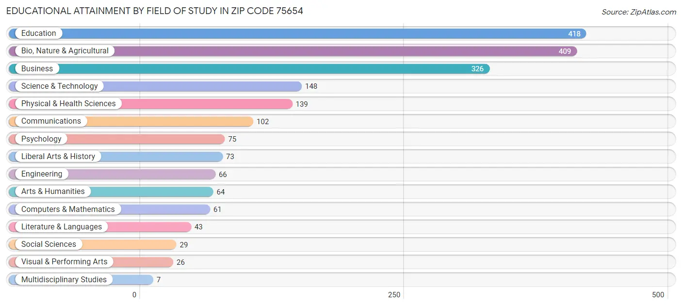 Educational Attainment by Field of Study in Zip Code 75654