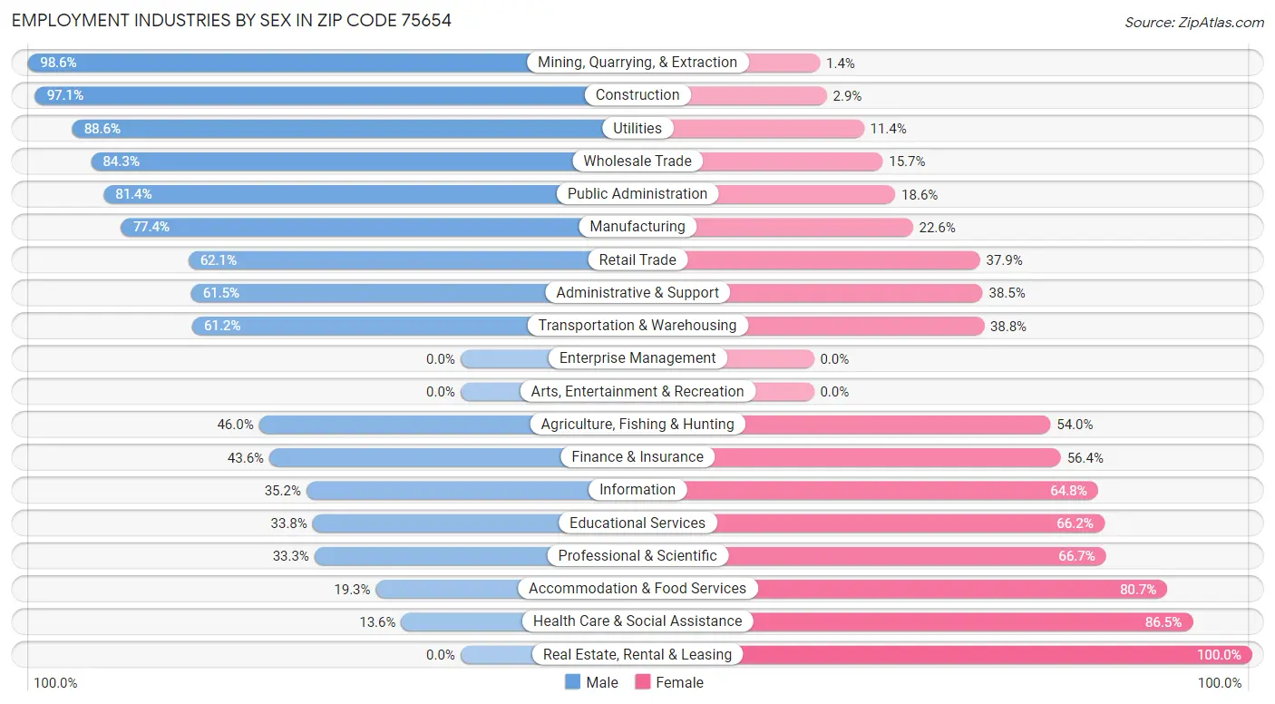 Employment Industries by Sex in Zip Code 75654