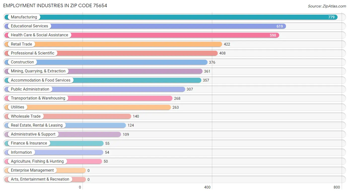Employment Industries in Zip Code 75654
