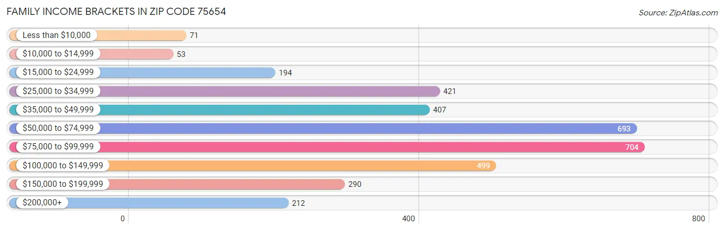 Family Income Brackets in Zip Code 75654