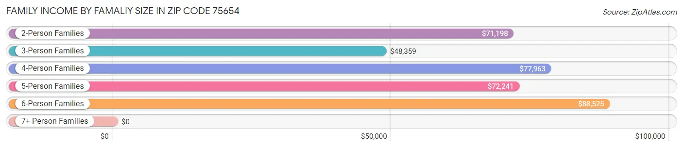 Family Income by Famaliy Size in Zip Code 75654