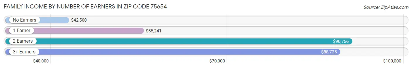 Family Income by Number of Earners in Zip Code 75654