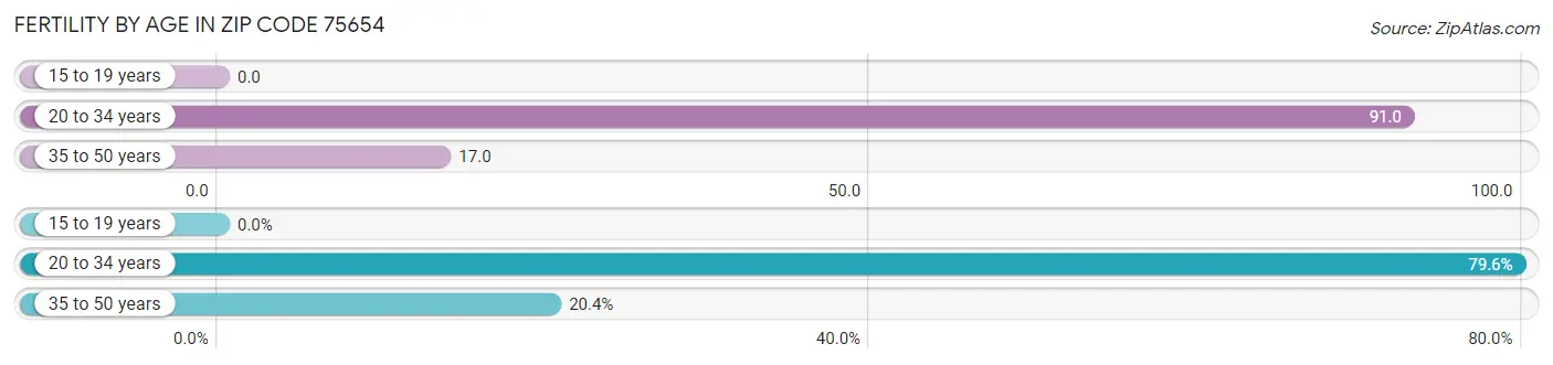 Female Fertility by Age in Zip Code 75654