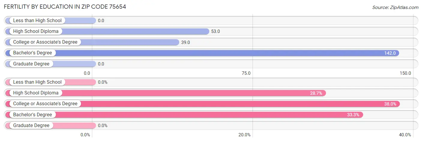 Female Fertility by Education Attainment in Zip Code 75654