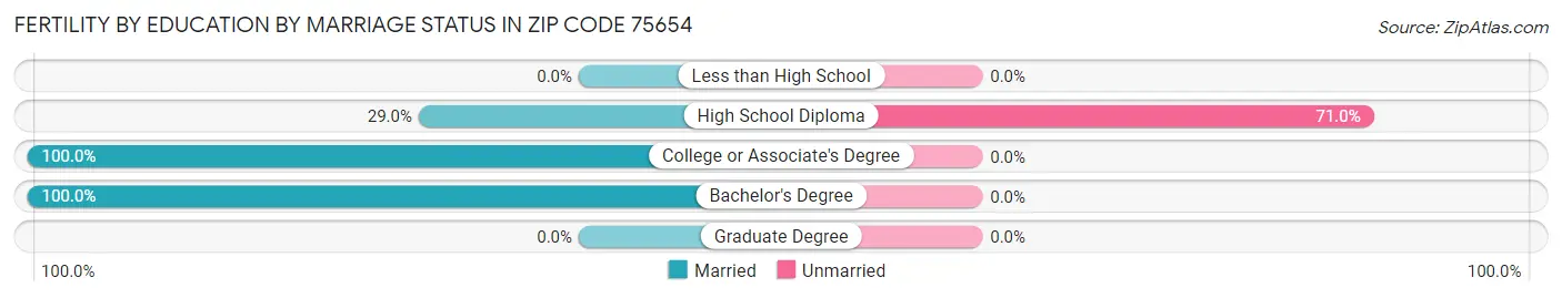 Female Fertility by Education by Marriage Status in Zip Code 75654