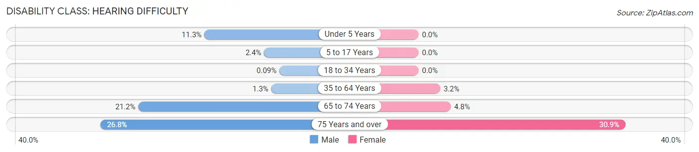 Disability in Zip Code 75654: <span>Hearing Difficulty</span>