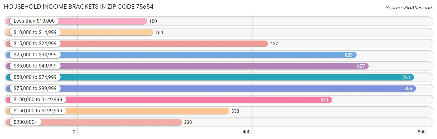 Household Income Brackets in Zip Code 75654