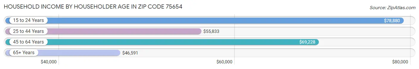 Household Income by Householder Age in Zip Code 75654