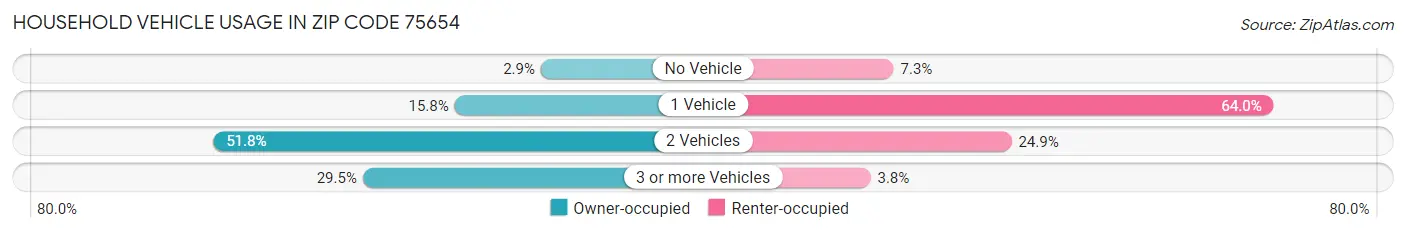 Household Vehicle Usage in Zip Code 75654