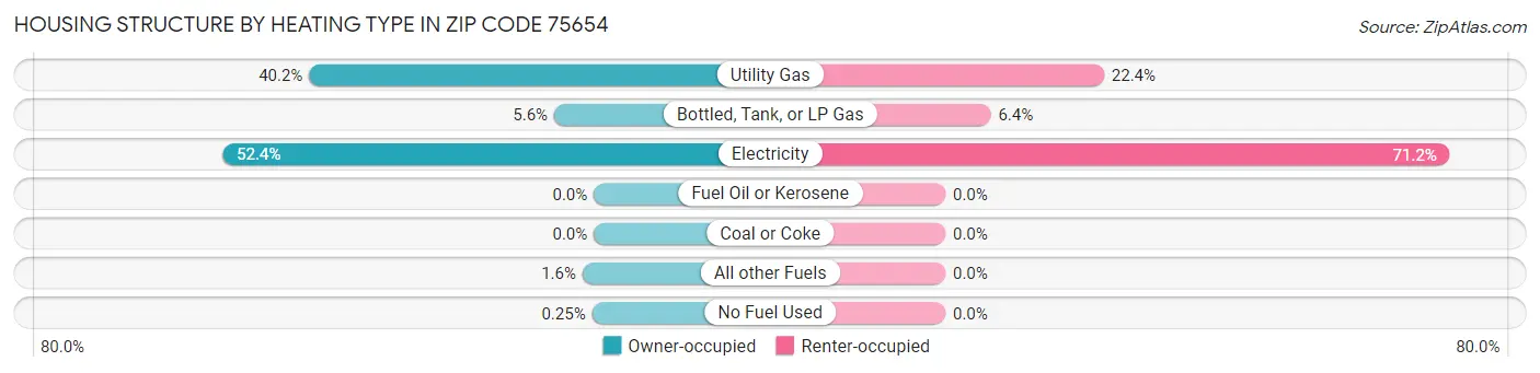 Housing Structure by Heating Type in Zip Code 75654