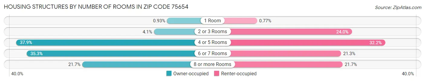 Housing Structures by Number of Rooms in Zip Code 75654