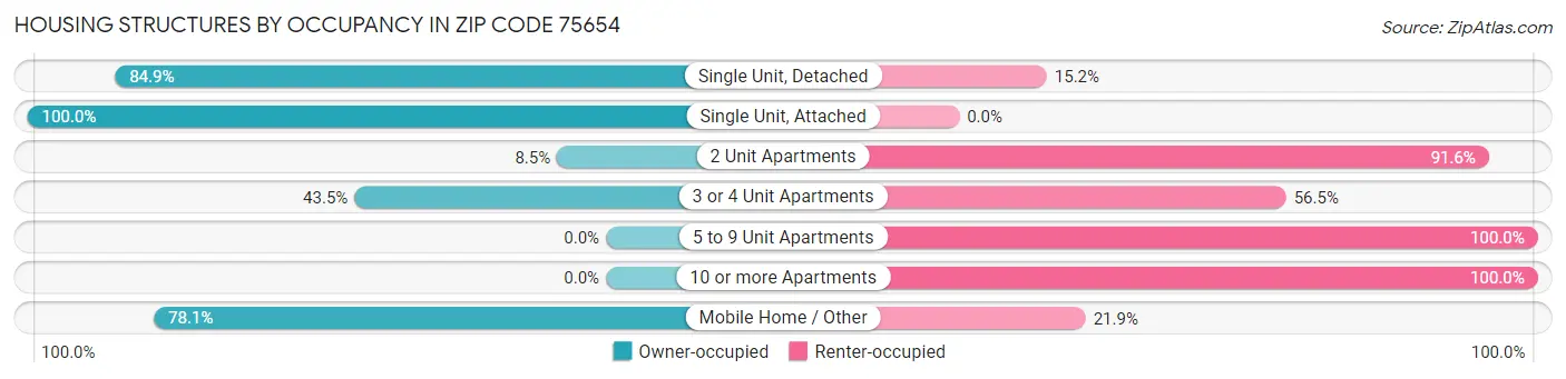 Housing Structures by Occupancy in Zip Code 75654