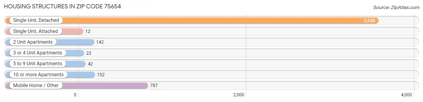 Housing Structures in Zip Code 75654