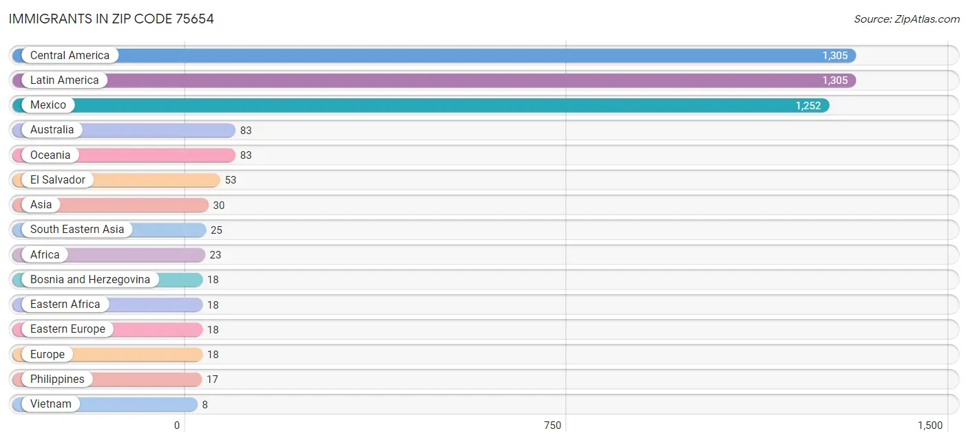 Immigrants in Zip Code 75654