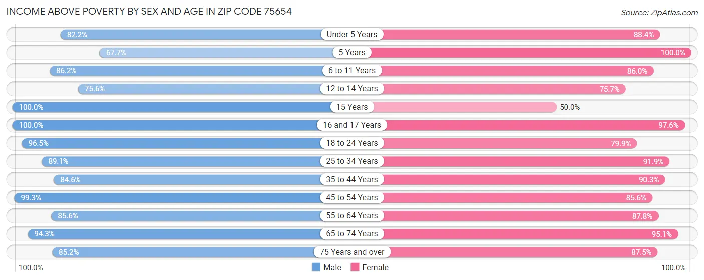 Income Above Poverty by Sex and Age in Zip Code 75654